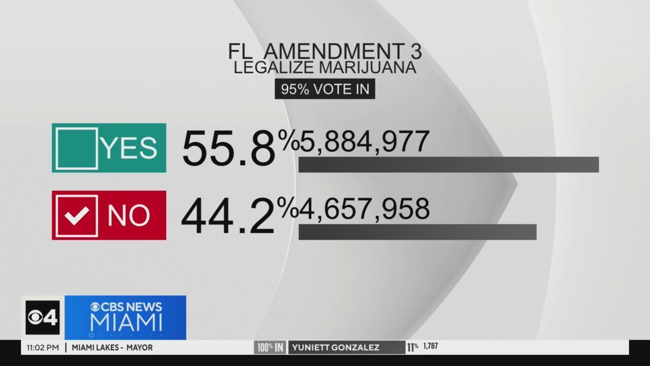 Florida Amendment 3 Result of the Ballot on Legalizing Recreational Marijuana.