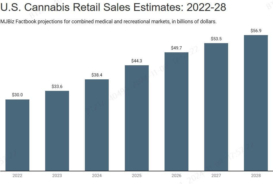 the U.S. cannabis industry prediction